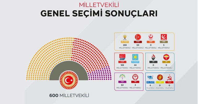 2018 SEÇİMLERİNE GÖRE MECLİSTE NE DEĞİŞTİ?