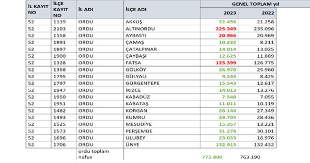 3 BÜYÜK İLÇEDEN NÜFUSU ARTAN TEK İLÇE ÜNYE