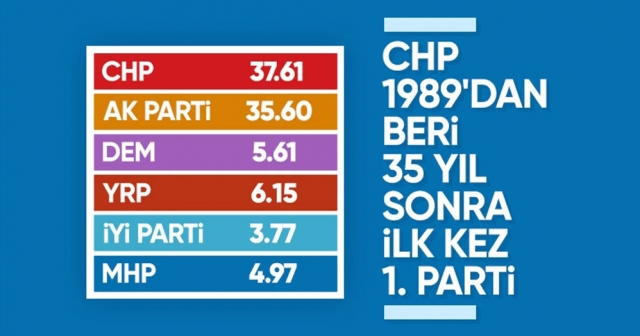AK Parti, tarihinde ilk kez ikinci oldu