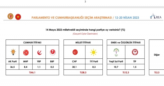ANKET 2. TUR'U GÖSTERDİ