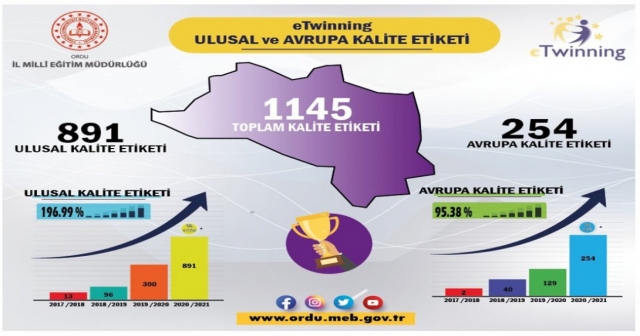 E-TWİNNİNG KALİTE ETİKETLERİ AÇIKLANDI