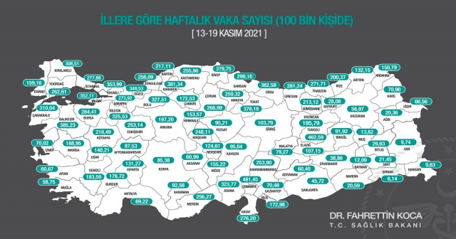 GÜNDE 415 KİŞİ  CORONAYA YAKALANIYOR