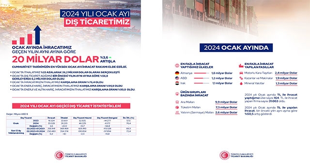 İHRACAT 20 MİLYAR 28 MİLYONA ULAŞTI