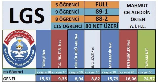 İMAM HATİP OKULLARINDAKİ ALGIYI YIKACAK BAŞARI