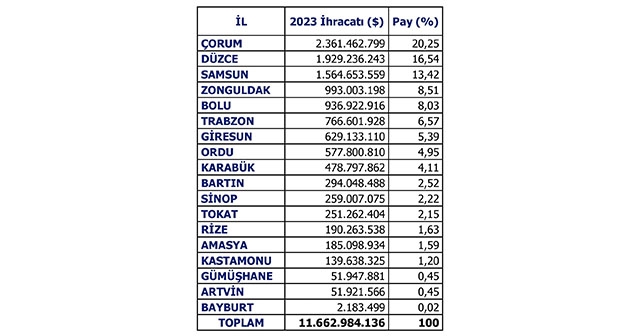 Karadeniz Bölgesi'nin İhracat Liderleri