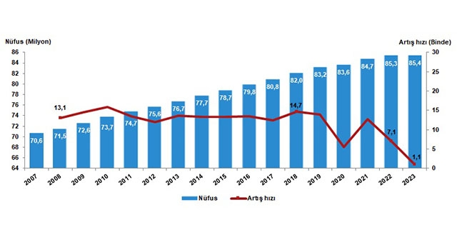 TÜİK, Yeni Nüfusu Açıkladı