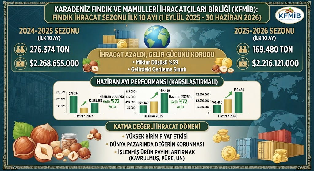 2,2 Milyar Dolarlık Fındık İhracatı!